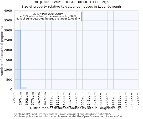 30, JUNIPER WAY, LOUGHBOROUGH, LE11 2QA: Size of property relative to detached houses houses in Loughborough