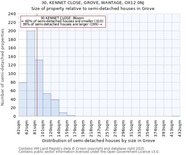 30, KENNET CLOSE, GROVE, WANTAGE, OX12 0NJ: Size of property relative to semi-detached houses houses in Grove