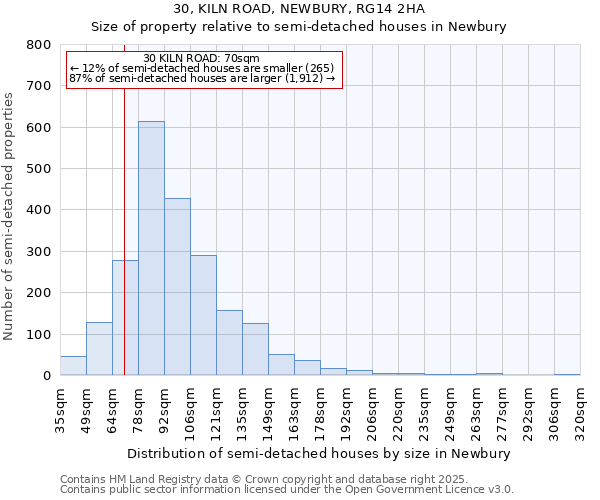 30, KILN ROAD, NEWBURY, RG14 2HA: Size of property relative to semi-detached houses houses in Newbury