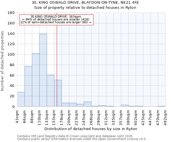 30, KING OSWALD DRIVE, BLAYDON-ON-TYNE, NE21 4FE: Size of property relative to detached houses houses in Ryton