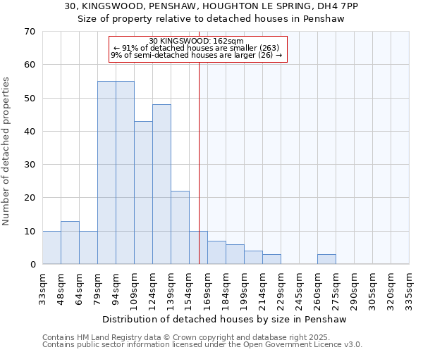 30, KINGSWOOD, PENSHAW, HOUGHTON LE SPRING, DH4 7PP: Size of property relative to detached houses houses in Penshaw