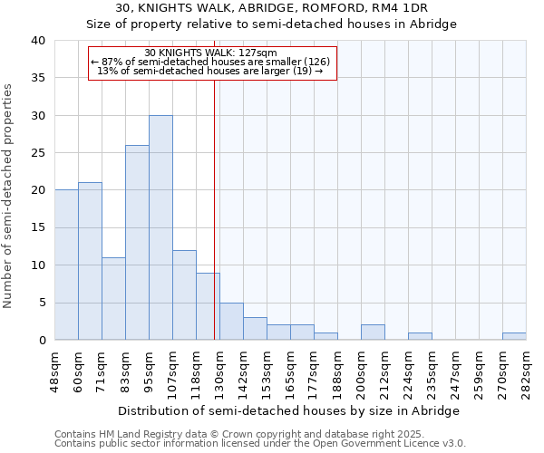 30, KNIGHTS WALK, ABRIDGE, ROMFORD, RM4 1DR: Size of property relative to semi-detached houses houses in Abridge