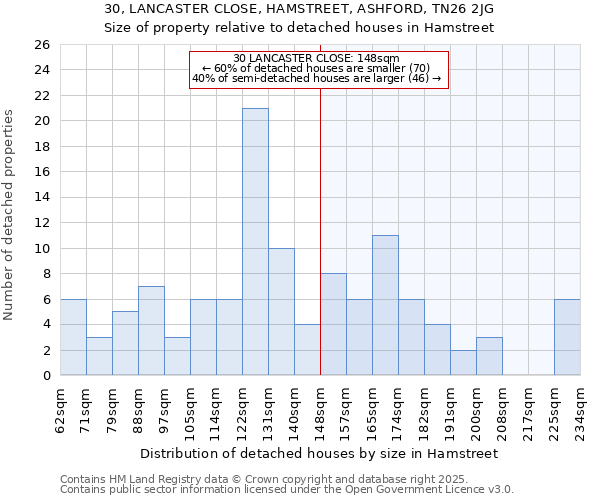 30, LANCASTER CLOSE, HAMSTREET, ASHFORD, TN26 2JG: Size of property relative to detached houses houses in Hamstreet