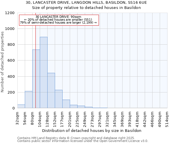 30, LANCASTER DRIVE, LANGDON HILLS, BASILDON, SS16 6UE: Size of property relative to detached houses houses in Basildon