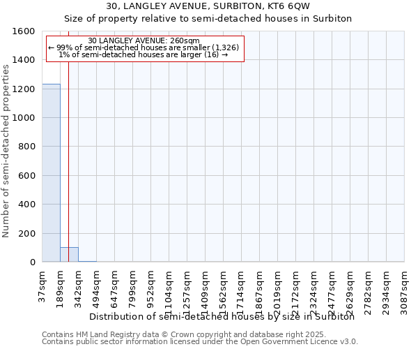 30, LANGLEY AVENUE, SURBITON, KT6 6QW: Size of property relative to semi-detached houses houses in Surbiton