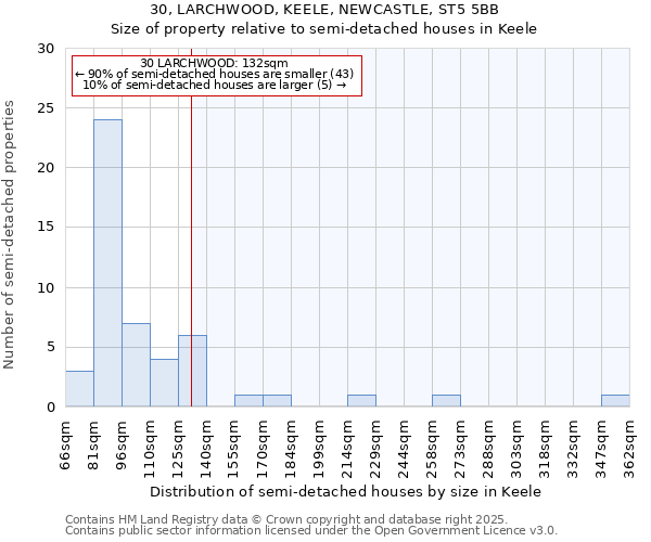 30, LARCHWOOD, KEELE, NEWCASTLE, ST5 5BB: Size of property relative to semi-detached houses houses in Keele