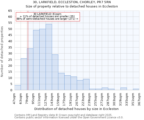 30, LARKFIELD, ECCLESTON, CHORLEY, PR7 5RN: Size of property relative to detached houses houses in Eccleston