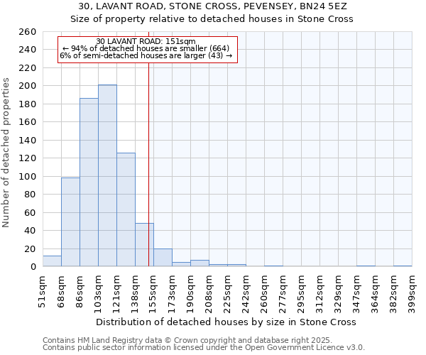 30, LAVANT ROAD, STONE CROSS, PEVENSEY, BN24 5EZ: Size of property relative to detached houses houses in Stone Cross