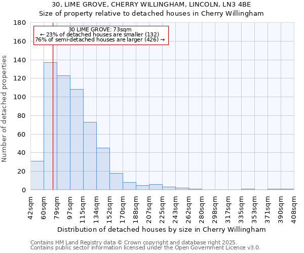 30, LIME GROVE, CHERRY WILLINGHAM, LINCOLN, LN3 4BE: Size of property relative to detached houses houses in Cherry Willingham