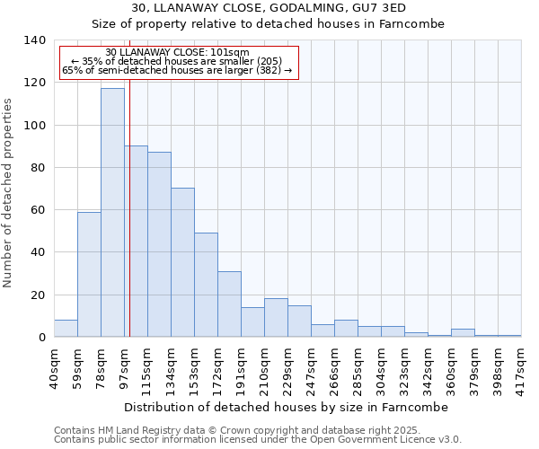 30, LLANAWAY CLOSE, GODALMING, GU7 3ED: Size of property relative to detached houses houses in Farncombe