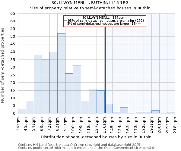 30, LLWYN MENLLI, RUTHIN, LL15 1RG: Size of property relative to semi-detached houses houses in Ruthin