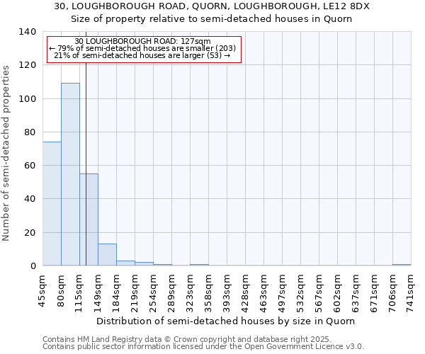 30, LOUGHBOROUGH ROAD, QUORN, LOUGHBOROUGH, LE12 8DX: Size of property relative to semi-detached houses houses in Quorn
