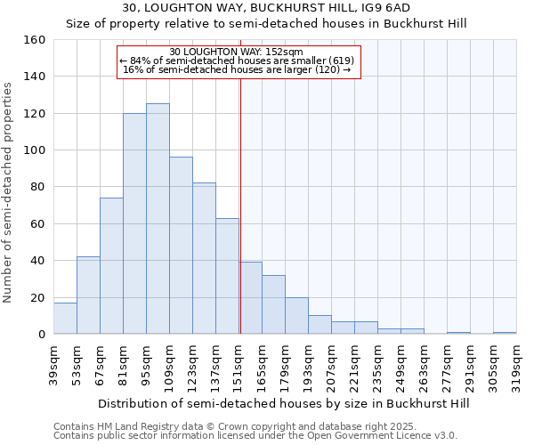 30, LOUGHTON WAY, BUCKHURST HILL, IG9 6AD: Size of property relative to semi-detached houses houses in Buckhurst Hill