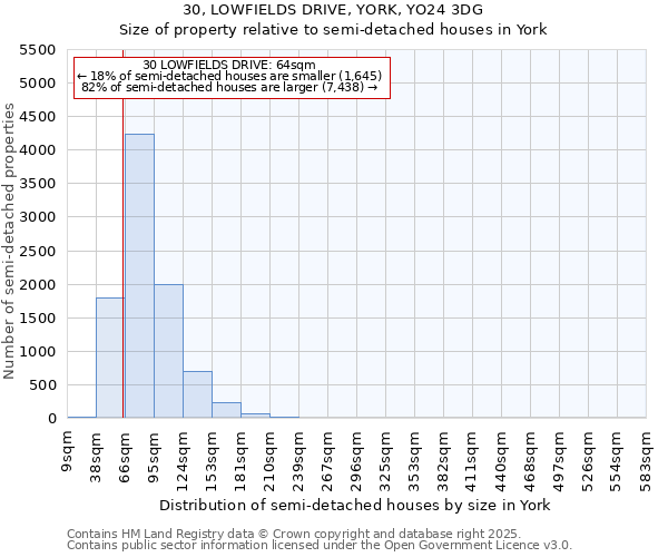 30, LOWFIELDS DRIVE, YORK, YO24 3DG: Size of property relative to semi-detached houses houses in York