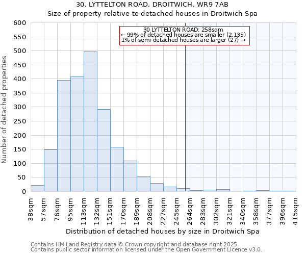 30, LYTTELTON ROAD, DROITWICH, WR9 7AB: Size of property relative to detached houses houses in Droitwich Spa
