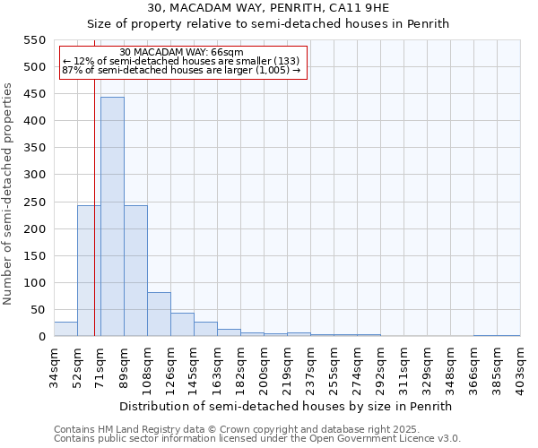 30, MACADAM WAY, PENRITH, CA11 9HE: Size of property relative to semi-detached houses houses in Penrith
