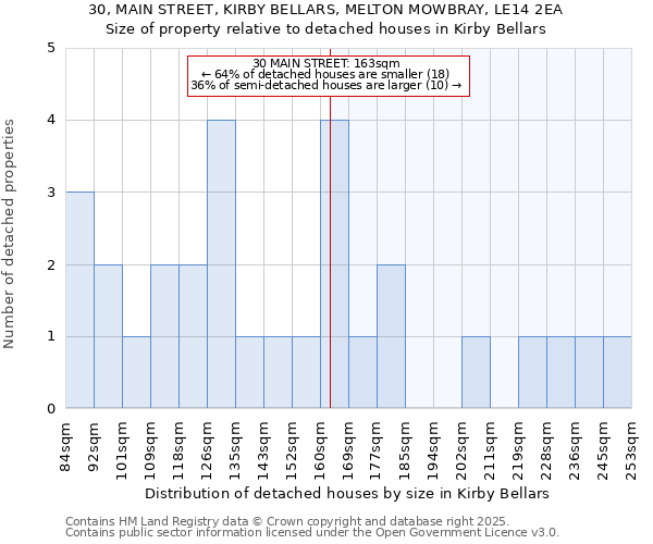 30, MAIN STREET, KIRBY BELLARS, MELTON MOWBRAY, LE14 2EA: Size of property relative to detached houses houses in Kirby Bellars