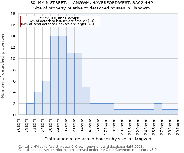 30, MAIN STREET, LLANGWM, HAVERFORDWEST, SA62 4HP: Size of property relative to detached houses houses in Llangwm