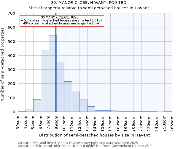 30, MANOR CLOSE, HAVANT, PO9 1BD: Size of property relative to semi-detached houses houses in Havant