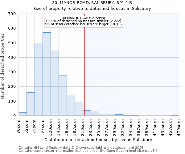 30, MANOR ROAD, SALISBURY, SP1 1JS: Size of property relative to detached houses houses in Salisbury
