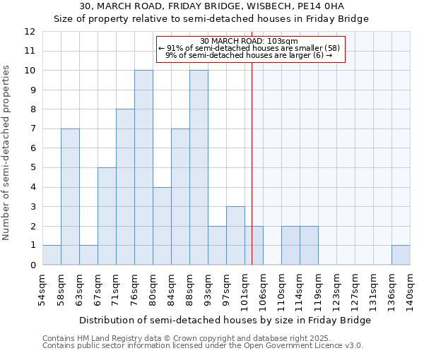 30, MARCH ROAD, FRIDAY BRIDGE, WISBECH, PE14 0HA: Size of property relative to semi-detached houses houses in Friday Bridge