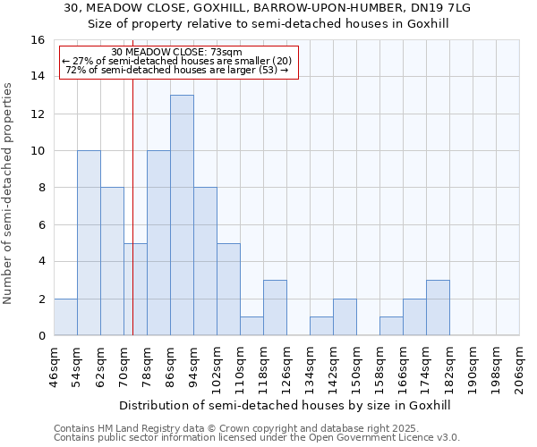 30, MEADOW CLOSE, GOXHILL, BARROW-UPON-HUMBER, DN19 7LG: Size of property relative to detached houses in Goxhill