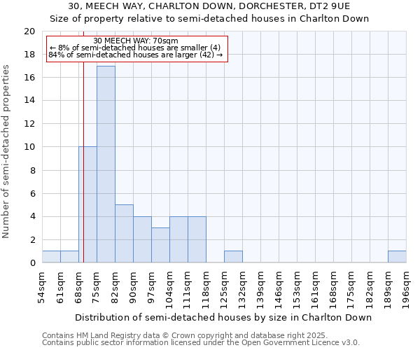 30, MEECH WAY, CHARLTON DOWN, DORCHESTER, DT2 9UE: Size of property relative to semi-detached houses houses in Charlton Down