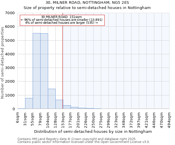 30, MILNER ROAD, NOTTINGHAM, NG5 2ES: Size of property relative to semi-detached houses houses in Nottingham