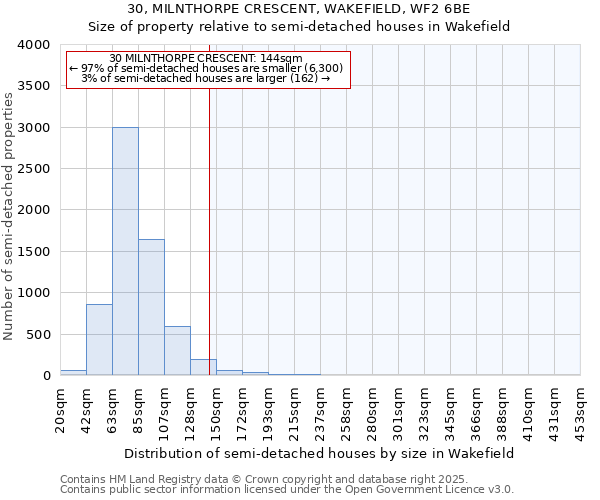 30, MILNTHORPE CRESCENT, WAKEFIELD, WF2 6BE: Size of property relative to semi-detached houses houses in Wakefield
