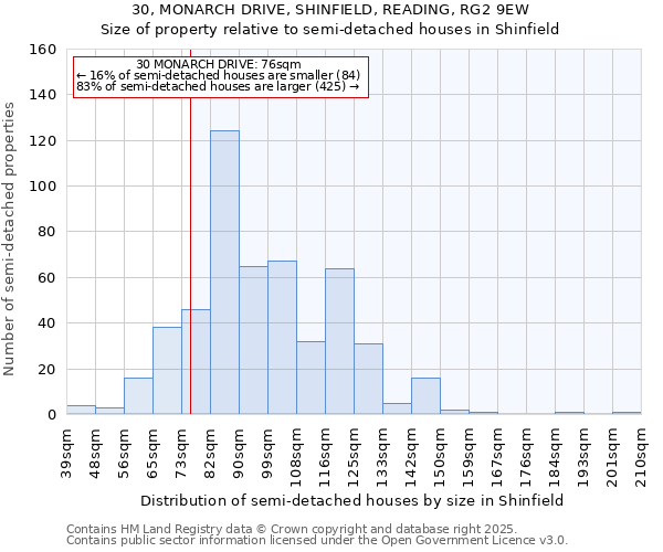 30, MONARCH DRIVE, SHINFIELD, READING, RG2 9EW: Size of property relative to semi-detached houses houses in Shinfield