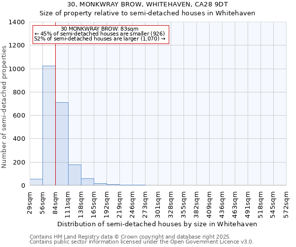 30, MONKWRAY BROW, WHITEHAVEN, CA28 9DT: Size of property relative to semi-detached houses houses in Whitehaven