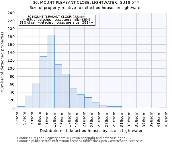 30, MOUNT PLEASANT CLOSE, LIGHTWATER, GU18 5TP: Size of property relative to detached houses in Lightwater