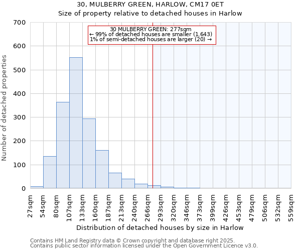 30, MULBERRY GREEN, HARLOW, CM17 0ET: Size of property relative to detached houses houses in Harlow