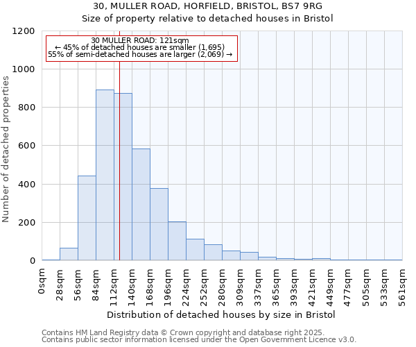 30, MULLER ROAD, HORFIELD, BRISTOL, BS7 9RG: Size of property relative to detached houses houses in Bristol