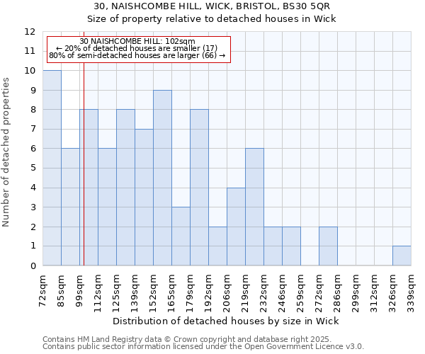 30, NAISHCOMBE HILL, WICK, BRISTOL, BS30 5QR: Size of property relative to detached houses houses in Wick