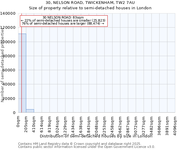 30, NELSON ROAD, TWICKENHAM, TW2 7AU: Size of property relative to detached houses in London