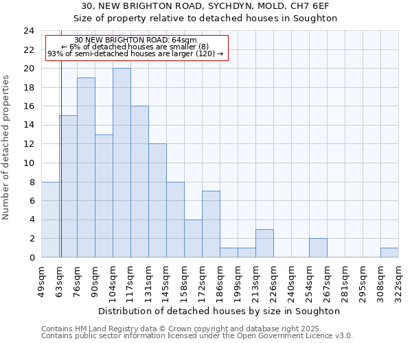 30, NEW BRIGHTON ROAD, SYCHDYN, MOLD, CH7 6EF: Size of property relative to detached houses houses in Soughton