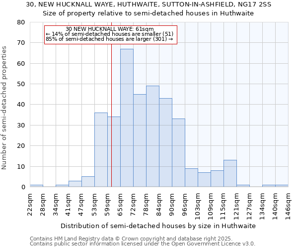 30, NEW HUCKNALL WAYE, HUTHWAITE, SUTTON-IN-ASHFIELD, NG17 2SS: Size of property relative to semi-detached houses houses in Huthwaite