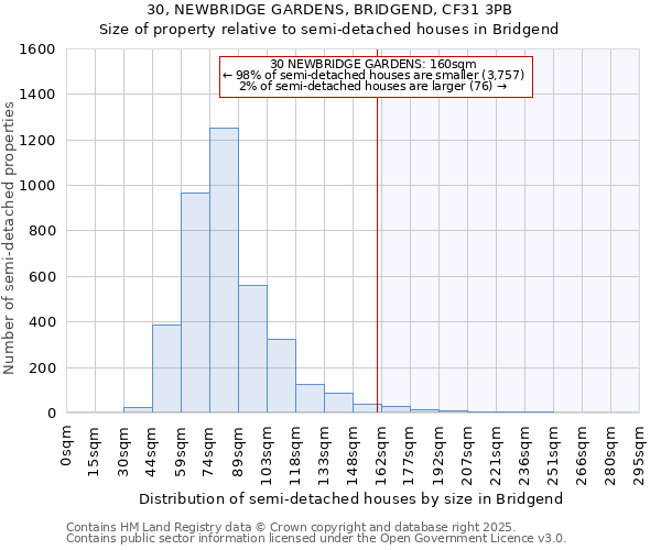 30, NEWBRIDGE GARDENS, BRIDGEND, CF31 3PB: Size of property relative to semi-detached houses houses in Bridgend