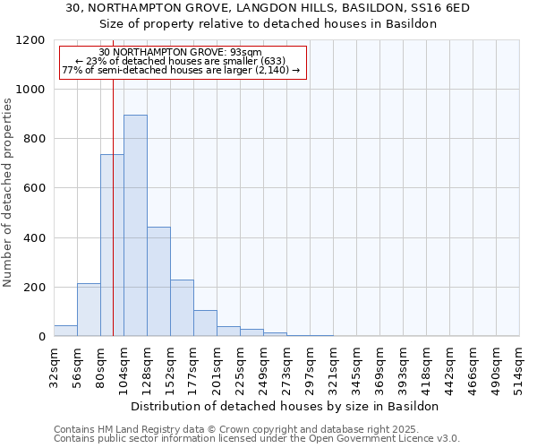 30, NORTHAMPTON GROVE, LANGDON HILLS, BASILDON, SS16 6ED: Size of property relative to detached houses houses in Basildon