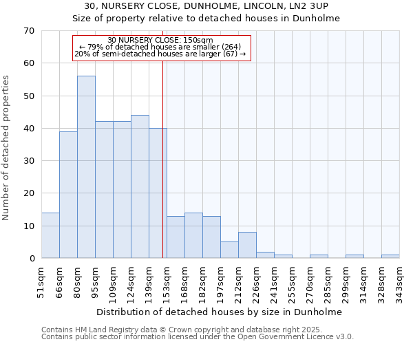30, NURSERY CLOSE, DUNHOLME, LINCOLN, LN2 3UP: Size of property relative to detached houses houses in Dunholme