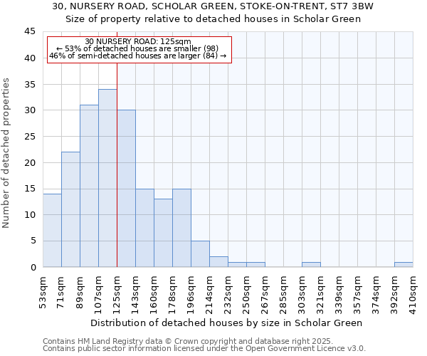 30, NURSERY ROAD, SCHOLAR GREEN, STOKE-ON-TRENT, ST7 3BW: Size of property relative to detached houses in Scholar Green