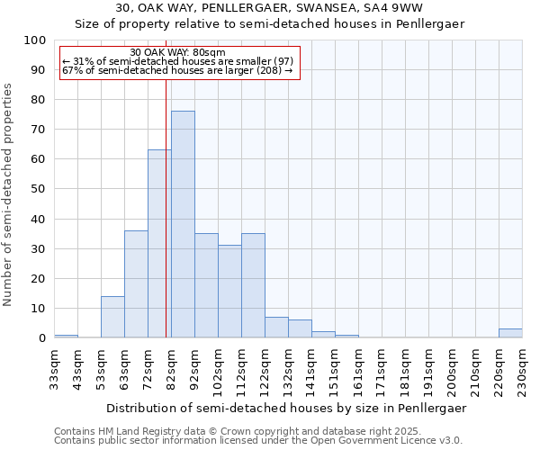 30, OAK WAY, PENLLERGAER, SWANSEA, SA4 9WW: Size of property relative to detached houses in Penllergaer