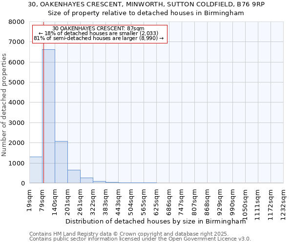 30, OAKENHAYES CRESCENT, MINWORTH, SUTTON COLDFIELD, B76 9RP: Size of property relative to detached houses in Birmingham