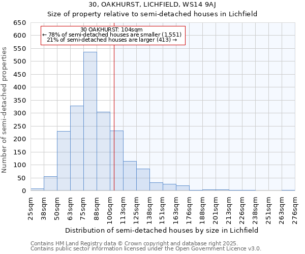 30, OAKHURST, LICHFIELD, WS14 9AJ: Size of property relative to semi-detached houses houses in Lichfield
