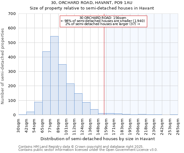 30, ORCHARD ROAD, HAVANT, PO9 1AU: Size of property relative to semi-detached houses houses in Havant