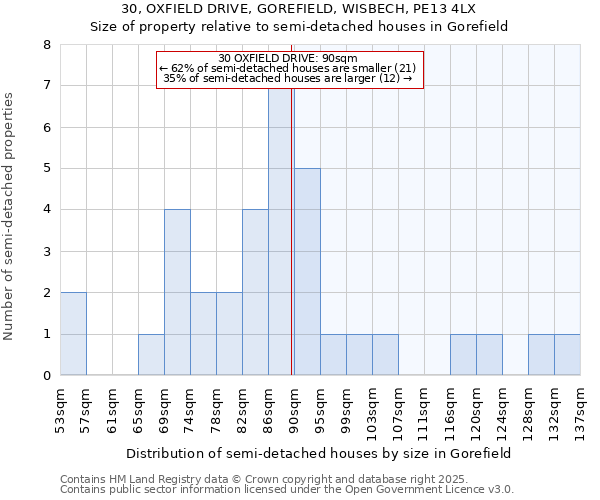 30, OXFIELD DRIVE, GOREFIELD, WISBECH, PE13 4LX: Size of property relative to semi-detached houses houses in Gorefield