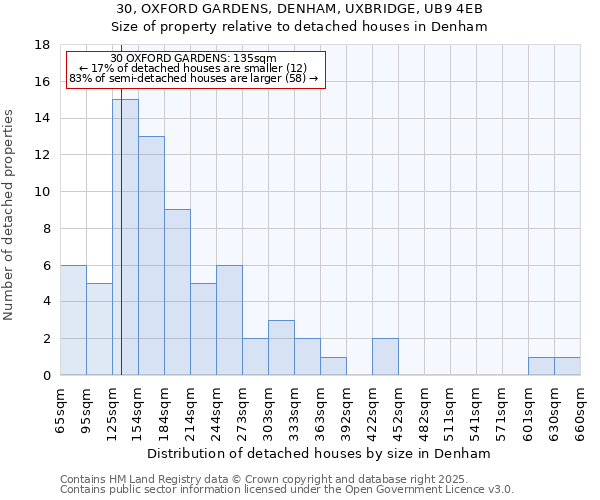 30, OXFORD GARDENS, DENHAM, UXBRIDGE, UB9 4EB: Size of property relative to detached houses in Denham