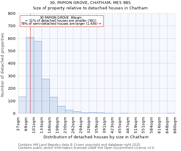 30, PAPION GROVE, CHATHAM, ME5 9BS: Size of property relative to detached houses houses in Chatham