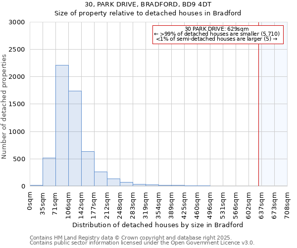 30, PARK DRIVE, BRADFORD, BD9 4DT: Size of property relative to detached houses houses in Bradford